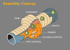 petrowrap_assembly_cutaway